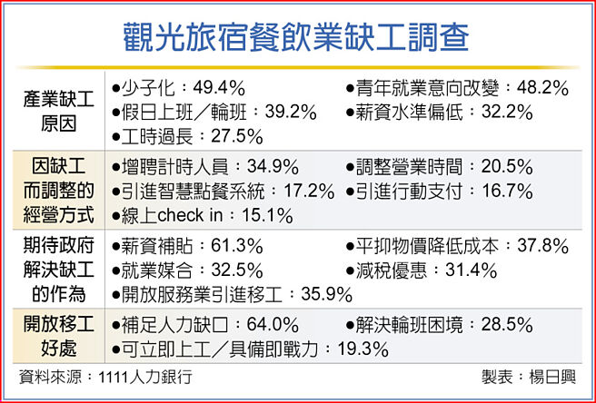 觀光旅宿餐飲業缺工調查