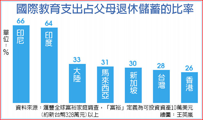 國際教育支出占父母退休儲蓄的比率