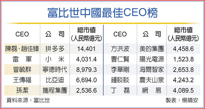 富比世中国最佳CEO榜