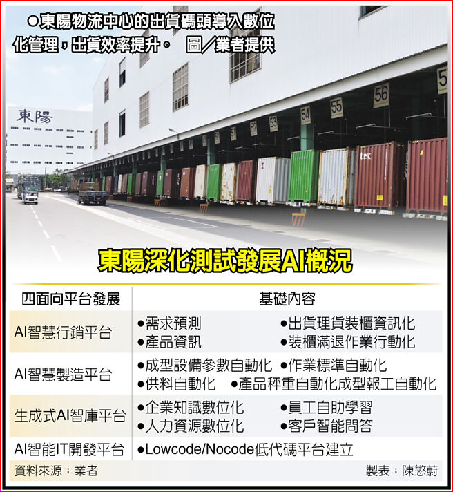 东阳深化测试发展AI概况