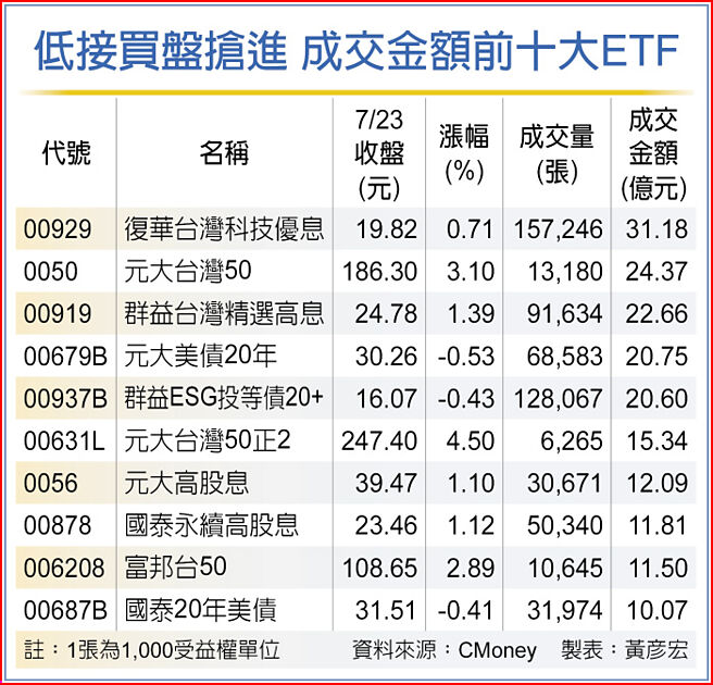 低接買盤搶進 成交金額前十大ETF