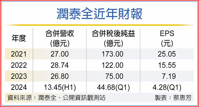 潤泰全近年財報