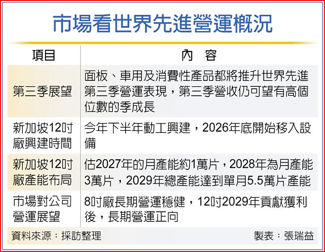 市场看世界先进营运概况