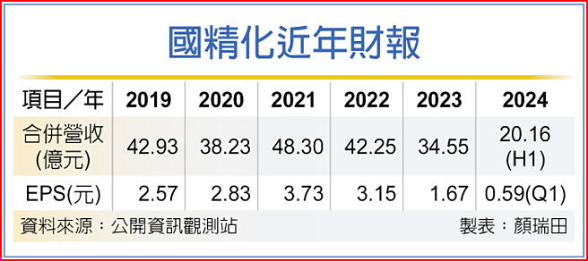 國精化近年財報