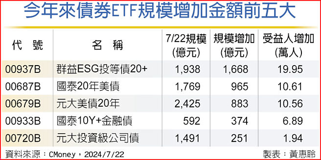 今年來債券ETF規模增加金額前五大