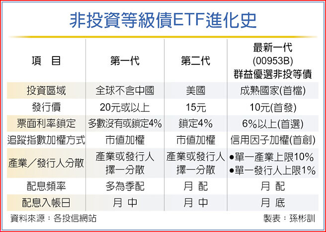 非投資等級債ETF進化史