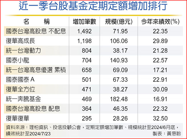 近一季台股基金定期定額增加排行