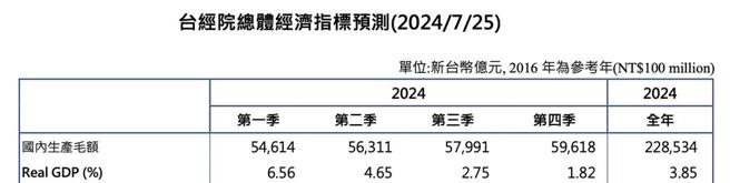台經院25日發布2024年台灣經濟成長率預測3.85％，較上次預測上修0.56個百分點。資料來源／台經院。
