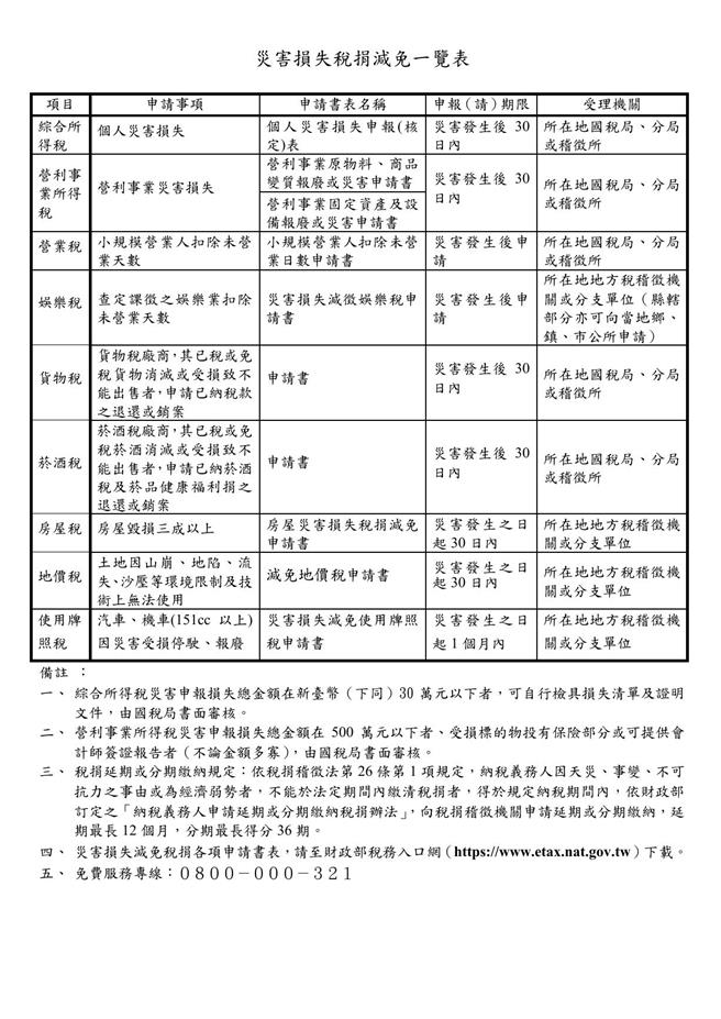 財政部減免稅捐一覽表(圖／財政部提供、吳靜君傳真)