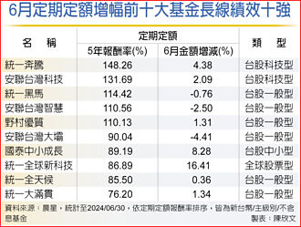 定期定额夯 长线报酬最高近150％