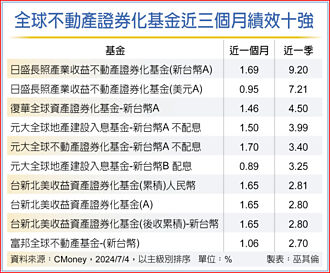 买气旺 长照医疗REITs绩优