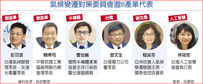 气候变迁对策委员会邀6产业代表