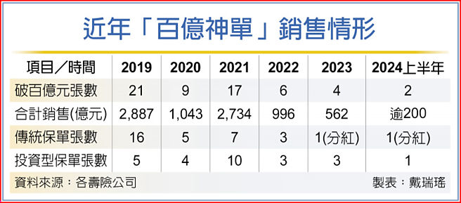 近年「百亿神单」销售情形
