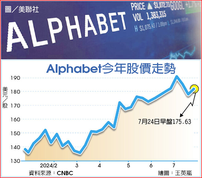 Alphabet今年股價走勢