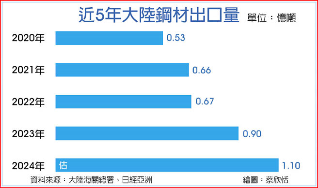 近5年大陆钢材出口量