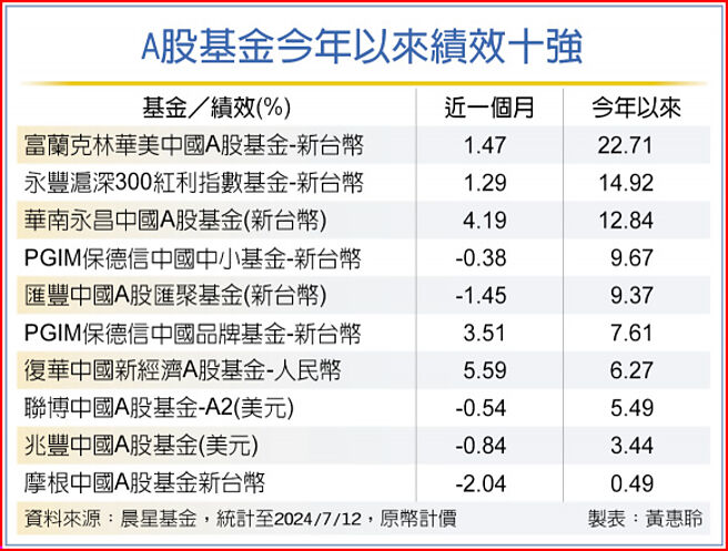 A股基金今年以来绩效十强