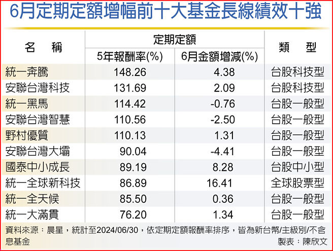 6月定期定額增幅前十大基金長線績效十強
