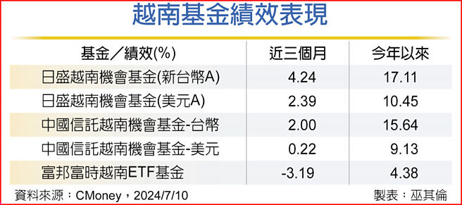 越南基金績效表現