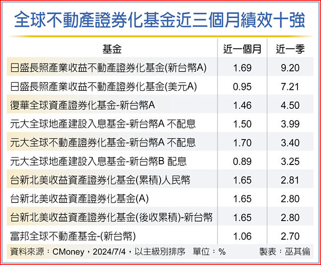 全球不動產證券化基金近三個月績效十強