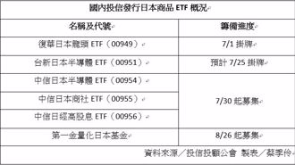 投信轉戰日本市場 新一代日股ETF有何競爭力？