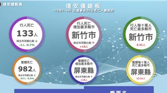 道安總動員平台上線滿月 民眾通報194路段改善案