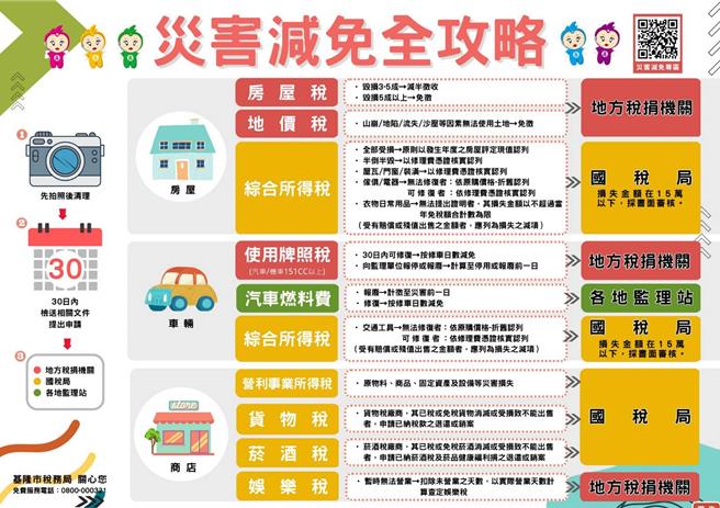 基隆市稅務局整理災害相關稅捐減免指引，協助受災民眾解決災害減免稅務問題。（基隆市稅務局提供／徐佑昇基隆傳真）