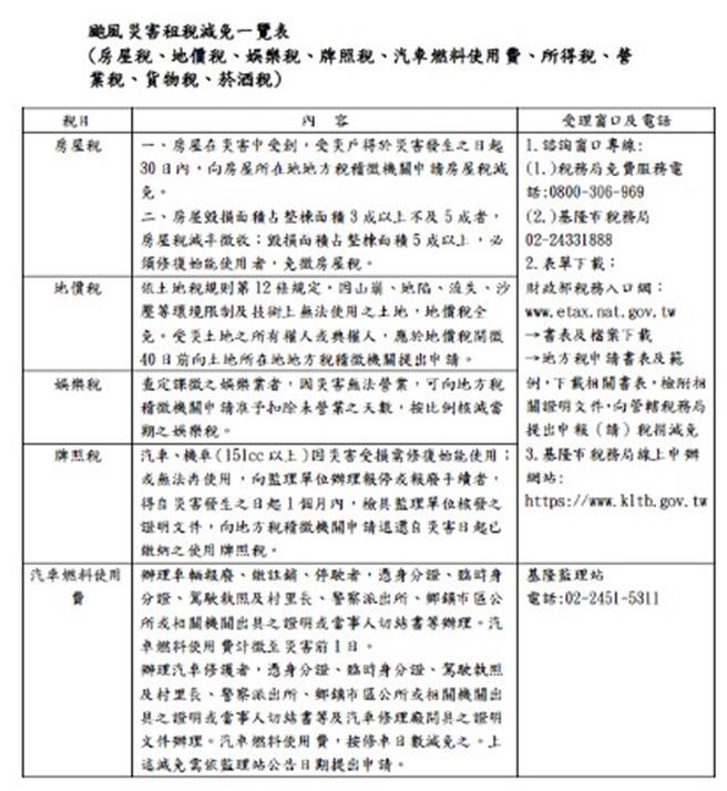 基隆市稅務局整理災害相關稅捐減免指引，協助受災民眾解決災害減免稅務問題。（基隆市稅務局提供／徐佑昇基隆傳真）