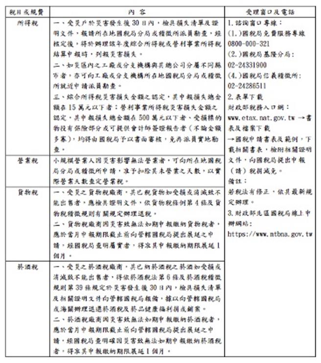 基隆市稅務局整理災害相關稅捐減免指引，協助受災民眾解決災害減免稅務問題。（基隆市稅務局提供／徐佑昇基隆傳真）