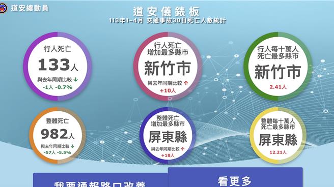 交通部道安總動員平台上線已滿月。（摘自道安總動員網站）