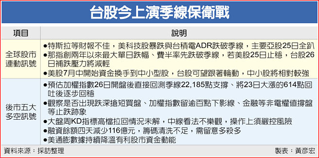 台股今上演季线保卫战
