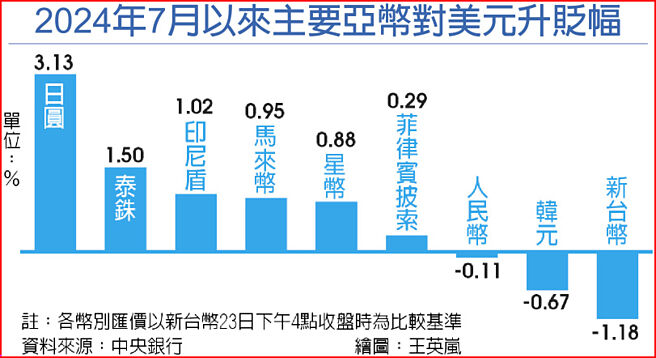 2024年7月以来主要亚币对美元升贬幅