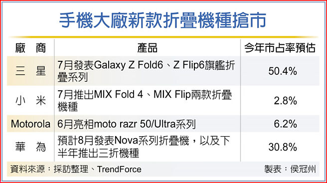 手机大厂新款折迭机种抢市