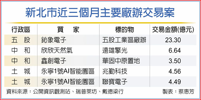 新北市近三个月主要厂办交易案