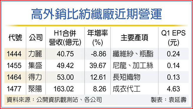 高外销比纺纤厂近期营运