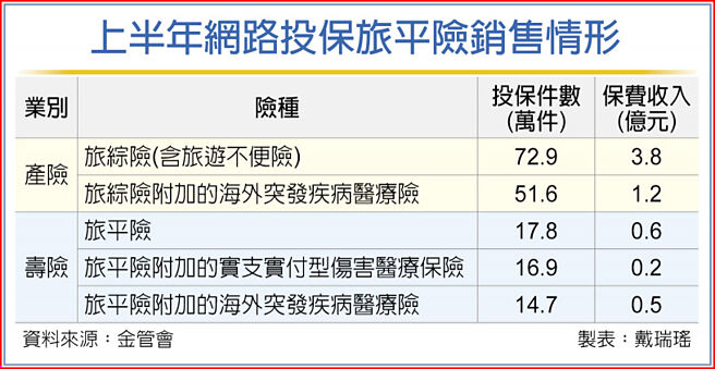 上半年网路投保旅平险销售情形