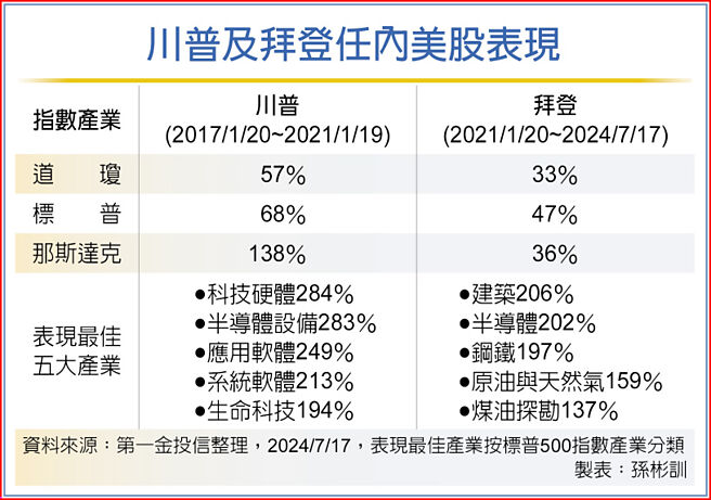 川普及拜登任內美股表現
