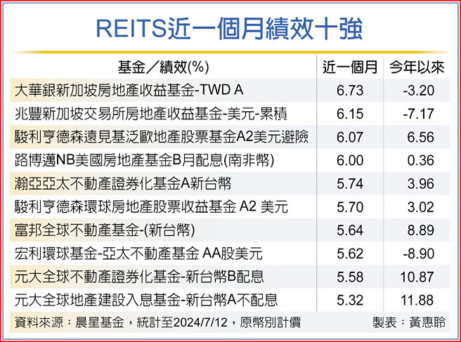 REITS近一个月绩效十强