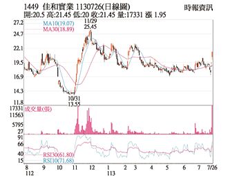 熱門股－佳和 買單搶進站穩短均