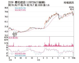 熱門股－櫻花建設 日KD交叉向上