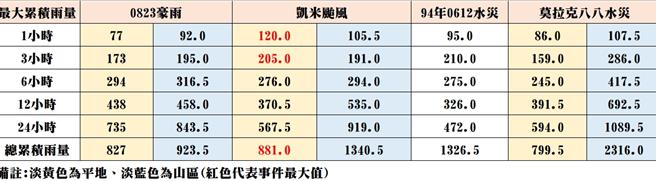 台南市公布凯米颱风带来的3天累积雨量，一举超越莫拉克风灾，时雨量与3小时降雨量都创下史上最高纪录。（台南市水利局提供／程炳璋台南传真）