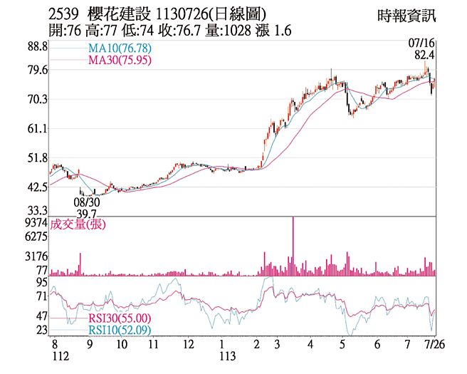 樱花建设日线图
