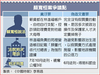 顏寬恒斥莫須有指控 將上訴