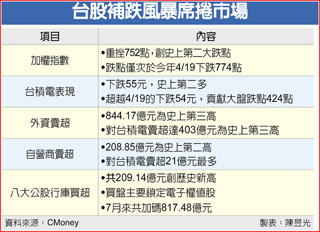 台股補跌風暴席捲市場