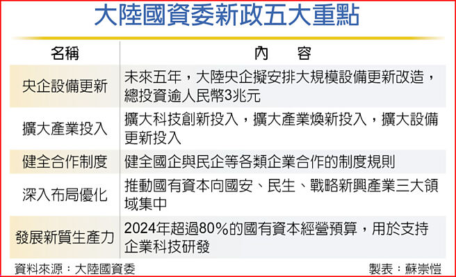 大陆国资委新政五大重点