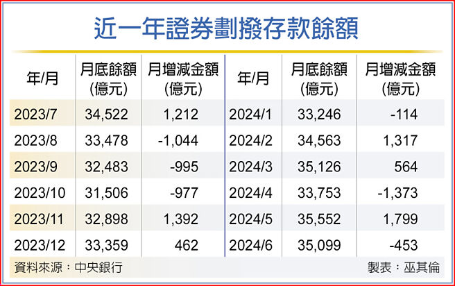 近一年证券划拨存款余额