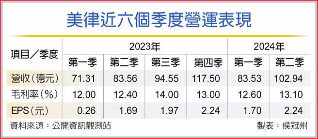 美律近六个季度营运表现