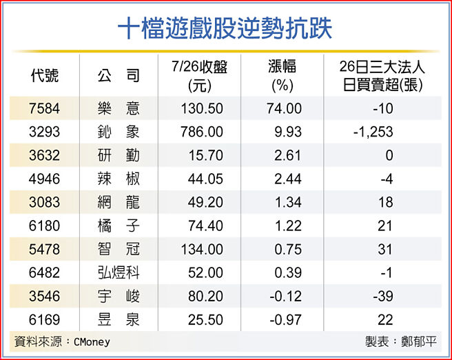 十檔遊戲股逆勢抗跌