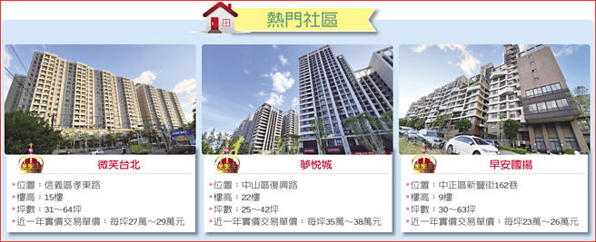 熱門社區