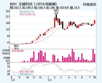 安國 安謀授權加持