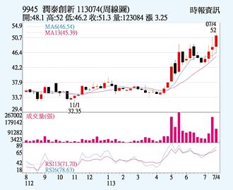 潤泰新 本業營收攀升
